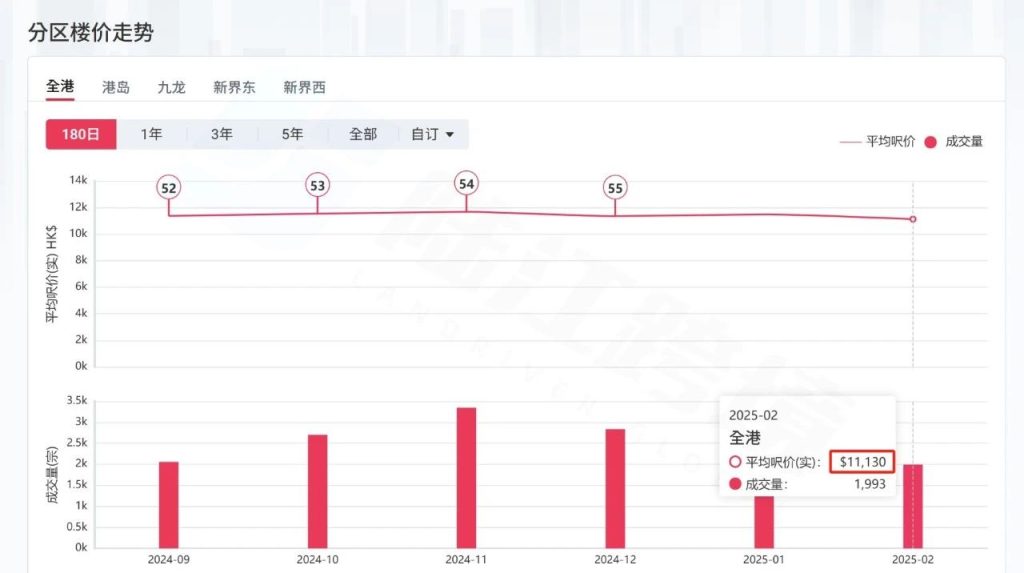 香港11万/㎡的房子比内地9万/㎡的还便宜？| 2025香港买房全面攻略 - 陆江跨境